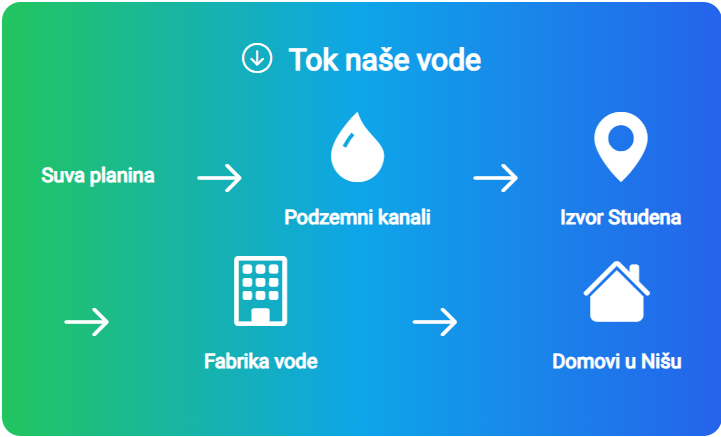 Tok naše vode